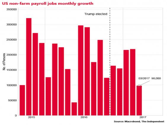 Trump's first 100 days: The economy