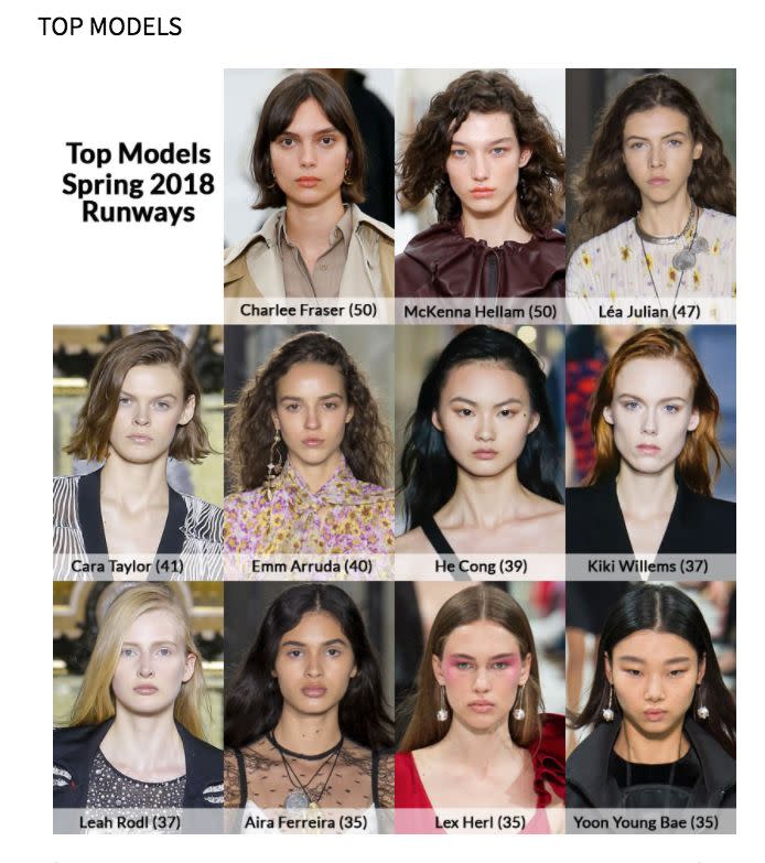 The most in-demand models at fashion month, according to theFashionSpot. (Photo: theFashionSpot)