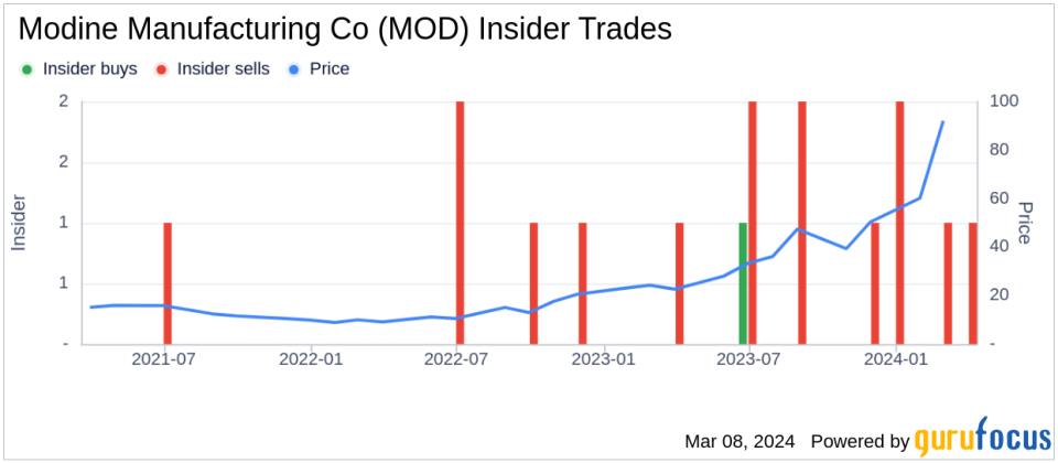 Director Christopher Patterson Sells 14,225 Shares of Modine Manufacturing Co (MOD)