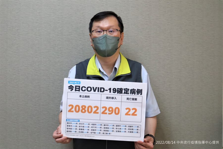 指揮中心發言人莊人祥14日表示，本土新增20802例確診個案，另增22例死亡個案。（指揮中心）