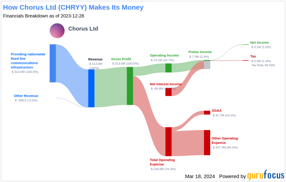 Chorus Ltd's Dividend Analysis