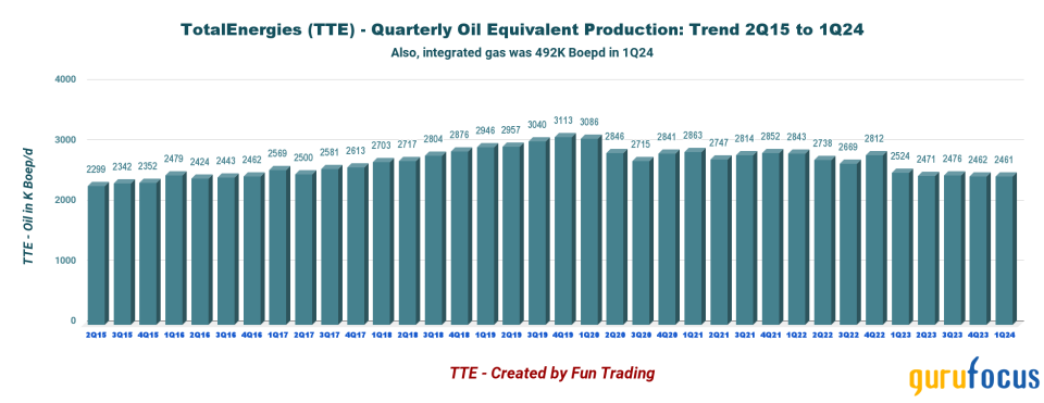 Softening Gas Prices Hurt TotalEnergies' Quarterly Results