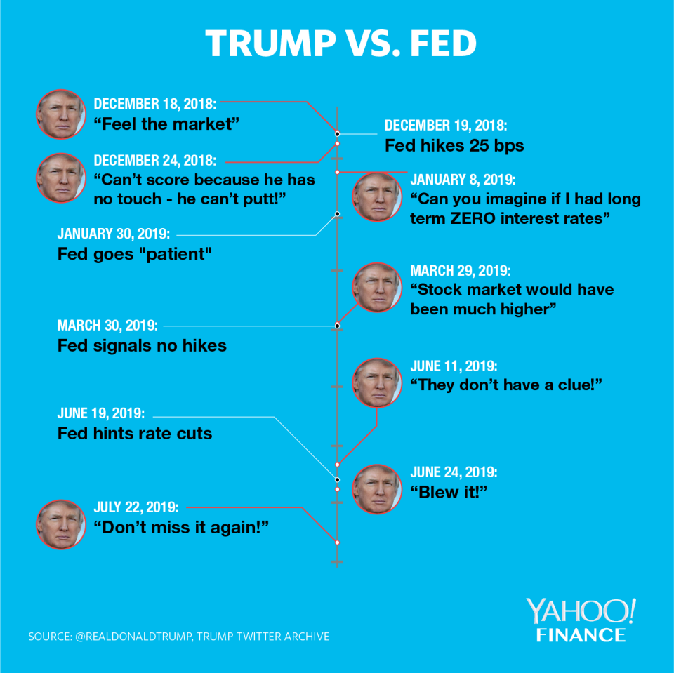 Trump has likened the Fed to a golfer that "can't putt" and has accused the central bank of not having "a clue" on monetary policy. (Credit: David Foster / Yahoo Finance)