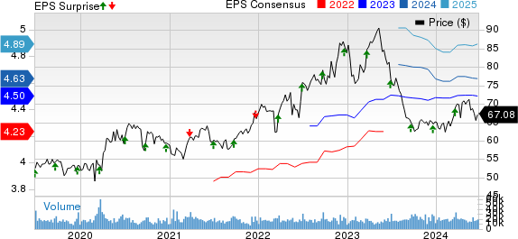 General Mills, Inc. Price, Consensus and EPS Surprise
