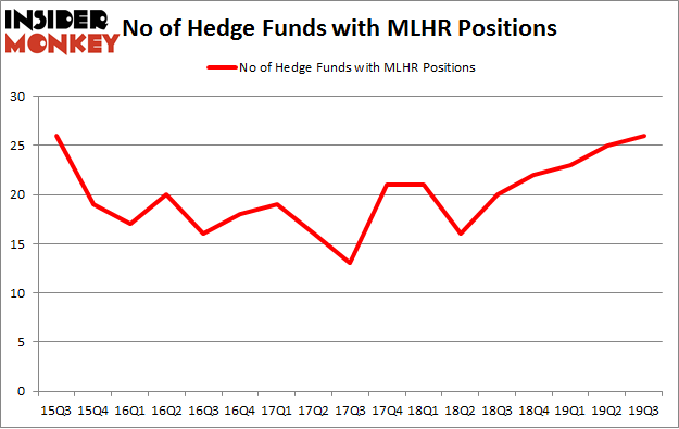 No of Hedge Funds with MLHR Positions