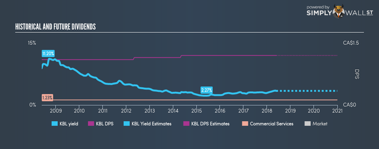 TSX:KBL Historical Dividend Yield May 25th 18