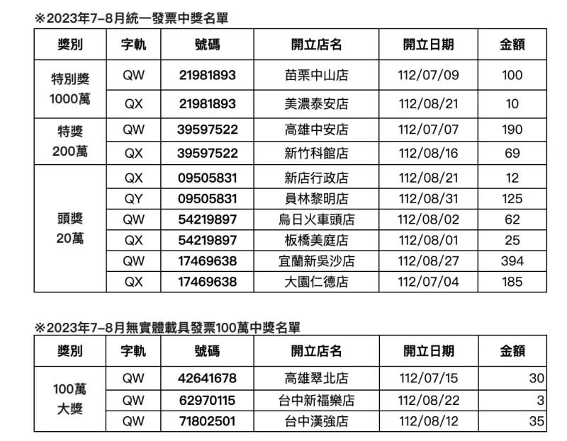 ▲全家本期統一發票中獎得主，其中有民眾僅花10元成千萬富翁。（圖／全家提供）