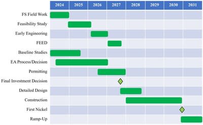 Figure 3 – Project Development Schedule (CNW Group/FPX Nickel Corp.)