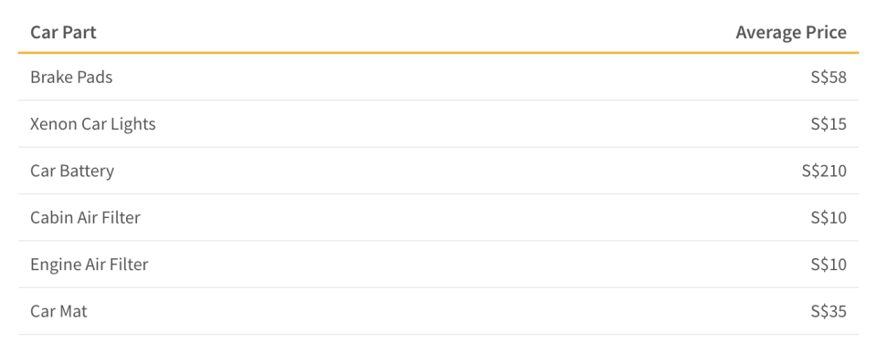 This table shows the average price of various car parts as found on online web retailers in Singapore