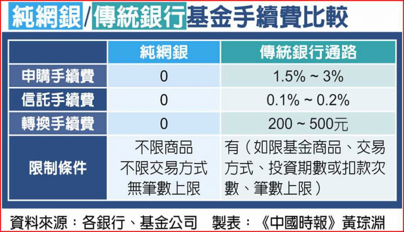 純網銀／傳統銀行基金手續費比較