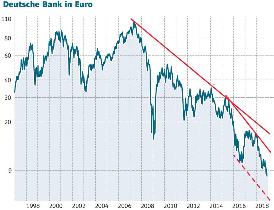 Deutsche Bank: Nochmals 50 Prozent Kursverlust?