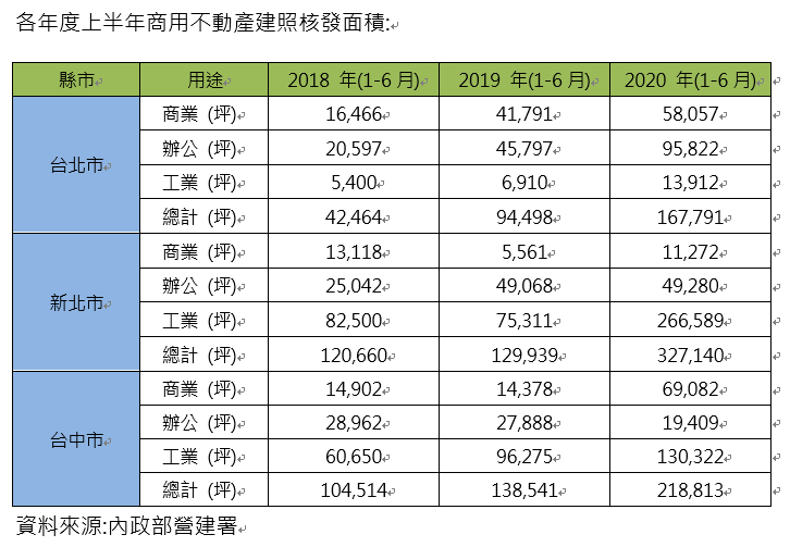 20200911-各年度上半年商用不動產建照核發面積（信義全球資產提供）