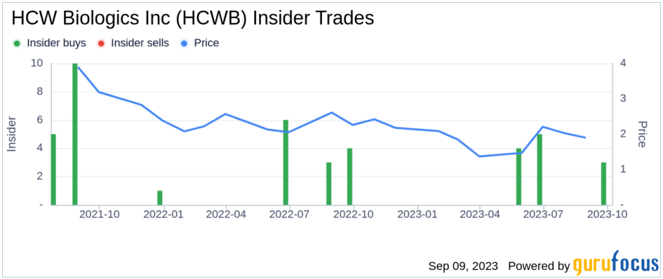 Insider Buying: CFO Rebecca Byam Acquires 10,000 Shares of HCW Biologics Inc