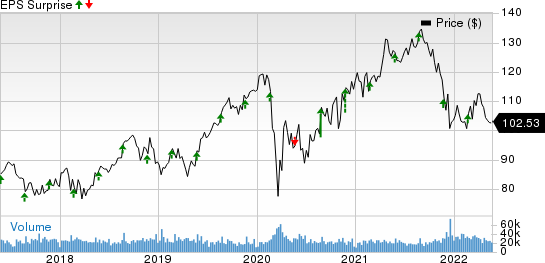 Medtronic PLC Price and EPS Surprise