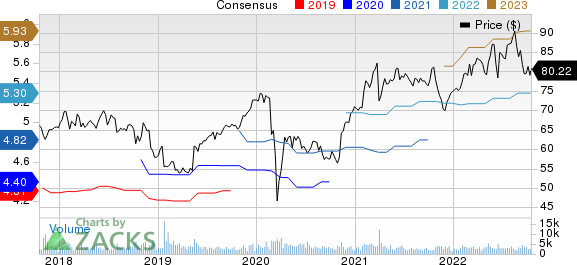 Amdocs Limited Price and Consensus