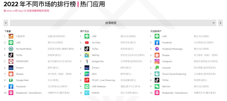 2022年全球十大熱門下載APP 連三年奪冠是「它」！台灣第一名你絕對猜不到