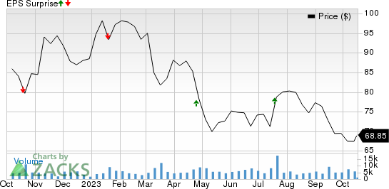 Northern Trust Corporation Price and EPS Surprise