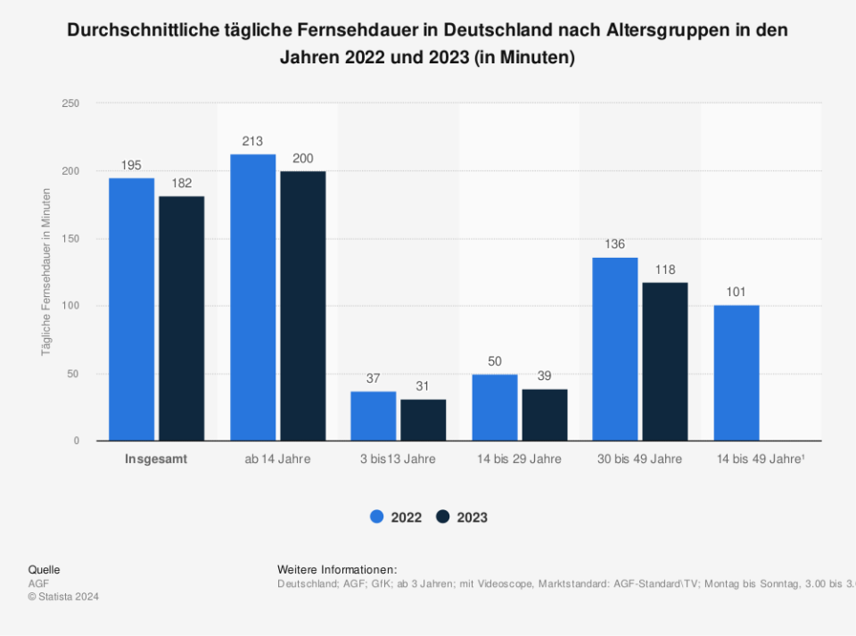 Durchschnittliche tägliche Fernsehdauer in Deutschland nach Altersgruppen in den Jahren 2022 und 2023 (in Minuten / Quelle: AGF)