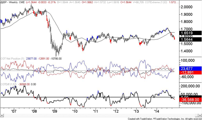 COT: US Dollar Positioning Little Changed Despite New Price High