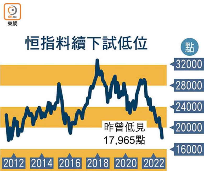 恒指料續下試低位