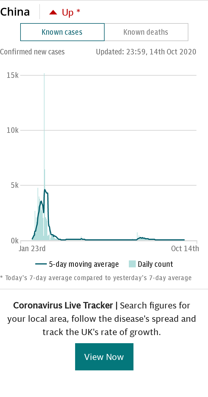 Coronavirus China Spotlight Chart - Cases default