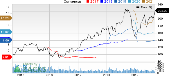 Apple Inc. Price and Consensus