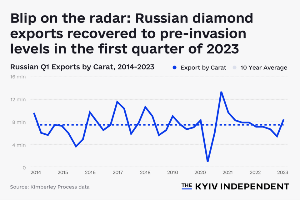 <em>Export data for Russian diamonds for the first quarter from 2014 to 2023 shows that the full-scale invasion of Ukraine barely affected Russian exports. The dotted line represents the 10-year average of Russian exports.</em>