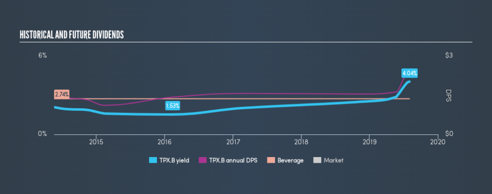 TSX:TPX.B Historical Dividend Yield, August 2nd 2019