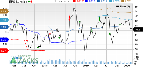 Flowserve Corporation Price, Consensus and EPS Surprise