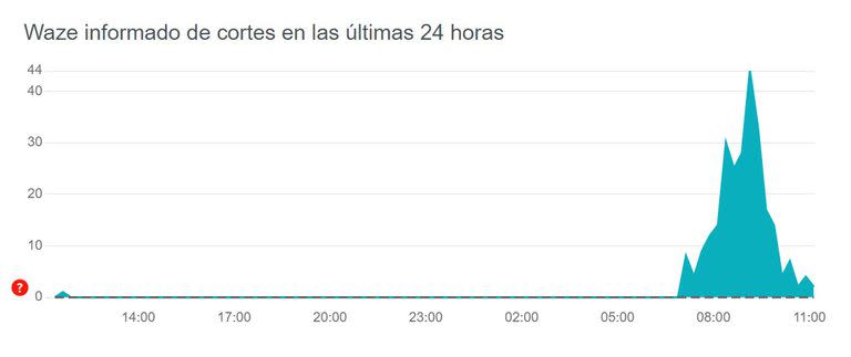 El 88% de los usuarios apuntaron fallas en la conexión del servidor.