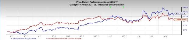 Solid Insurance Stock Picks: Arthur J. Gallagher & Co (AJG)