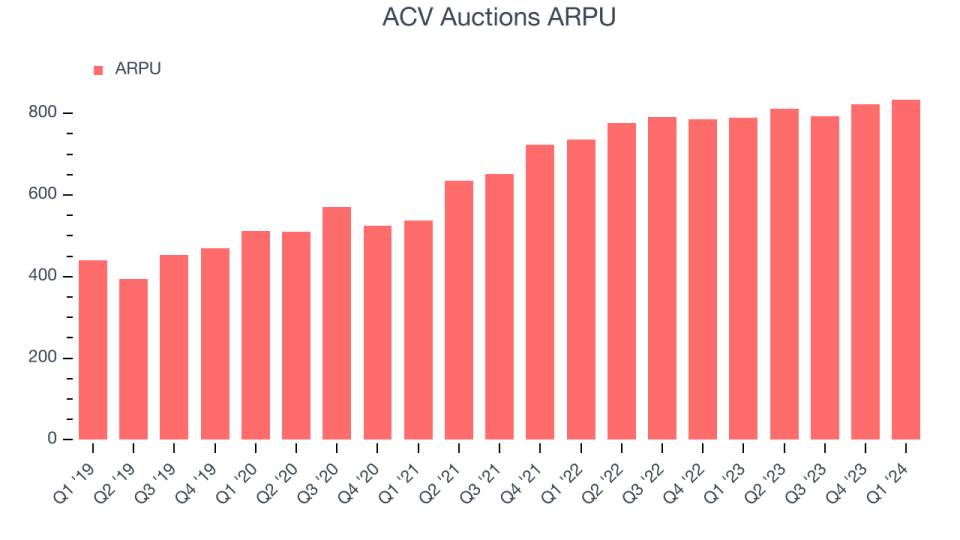 ACV Auctions ARPU
