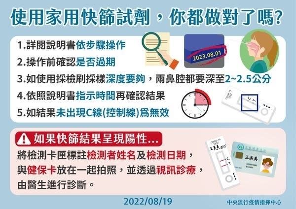 疫情反轉！使用快篩5誤區應避免