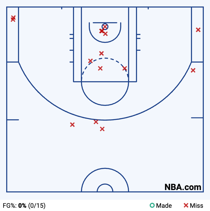 Alex Sarr had better games.  (Shot chart via NBA.com)