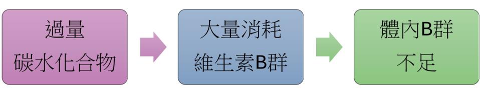 ▼食用過多碳水化合物和缺乏B群的因果關係。（圖／魏士航醫師｜航向健康減重新體質）