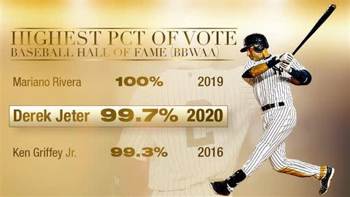 Derek Jeter以99.7%得票率入選名人堂。（圖／翻攝自MLB推特）