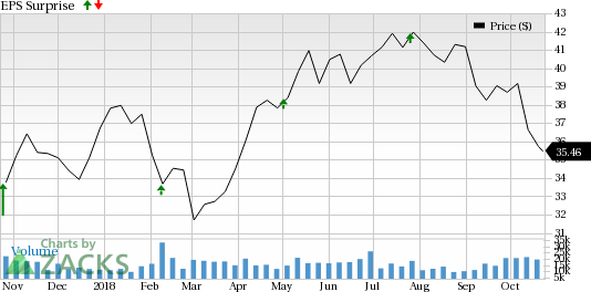 Suncor Energy (SU) is seeing favorable earnings estimate revision activity and has a positive Zacks Earnings ESP heading into earnings season.