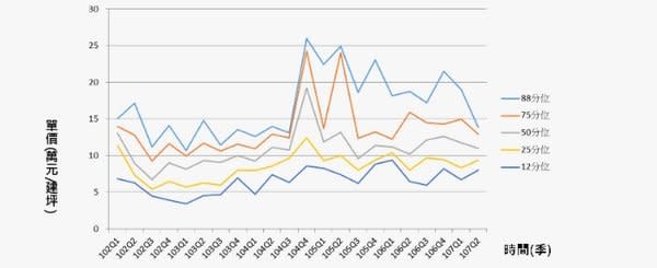 中區今年第二季房價走勢圖。圖／大台中房市季報