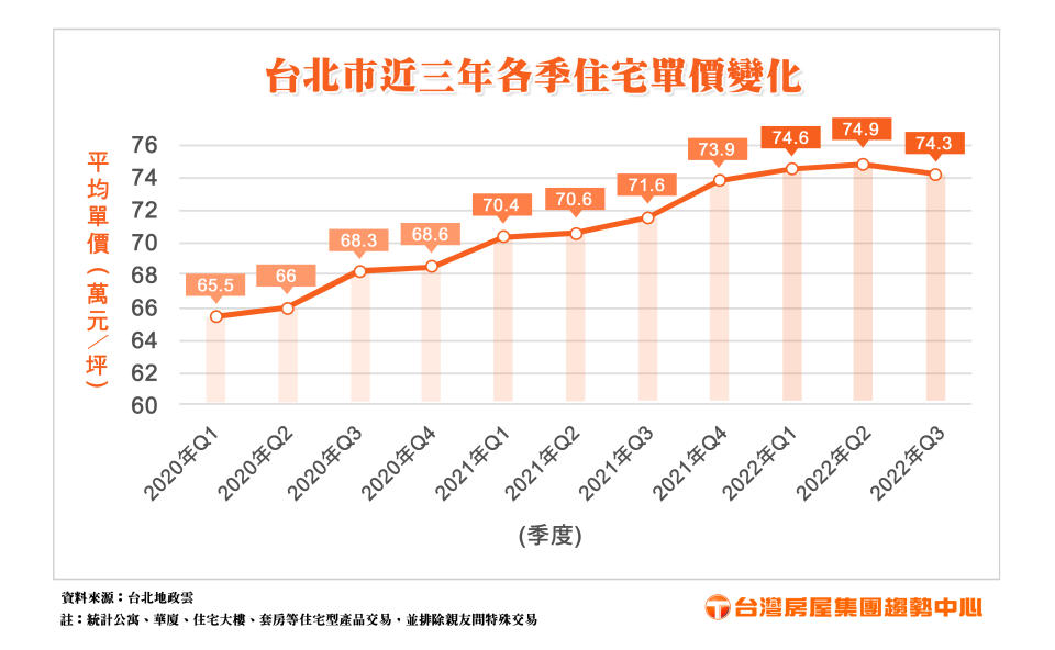 台北市近3年各季住宅單價變化。（圖／台灣房屋提供）