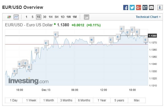 歐元兌美元上漲。(圖：翻攝自Investing.com)