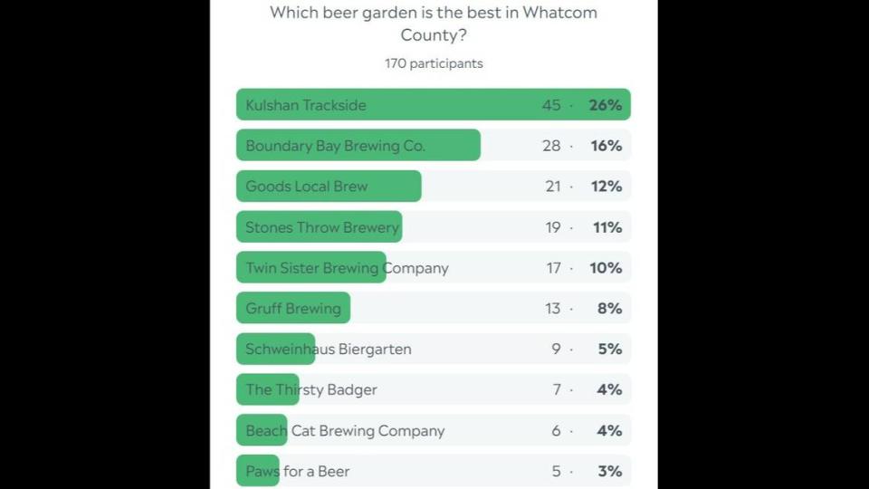 Whatcom beer garden poll results