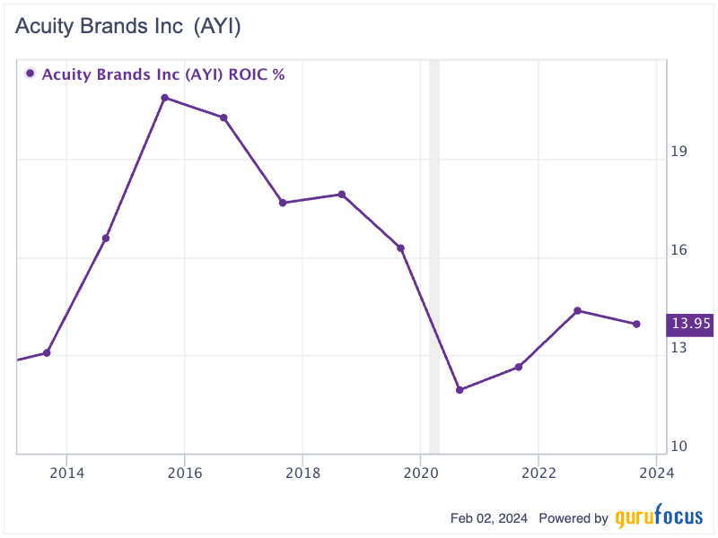 Acuity Brands: A Decade of Growth, Profitability and Potential