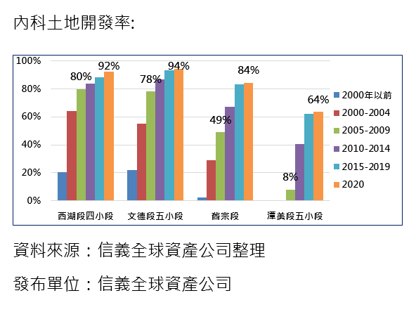 20200928-內科土地開發率。（資料來源：信義全球資產公司整理）