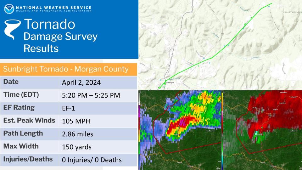 The National Weather Service office in Morristown released its survey of a tornado that struck Sunbright, Tennessee on Tuesday, April 2, 2024
