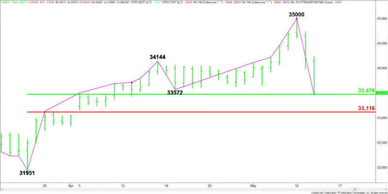 Daily June E-mini Dow Jones Industrial Average