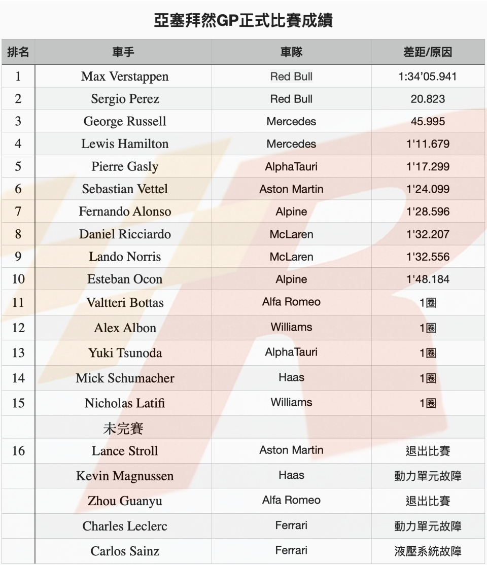 Verstappen在Ferrari全軍覆沒的亞塞拜然GP輕鬆獲勝