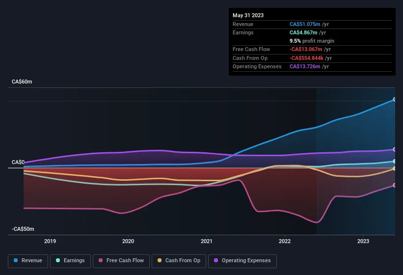 Do Cannara Biotech's (CVE:LOVE) Earnings Warrant Your Attention?