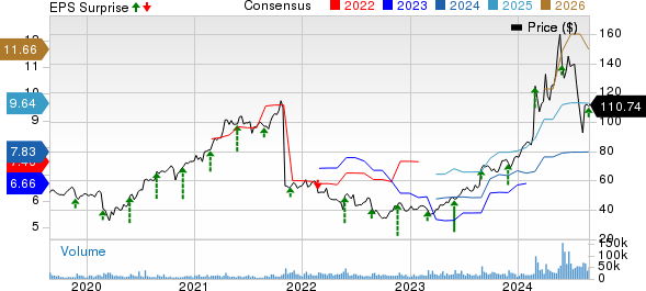 Dell Technologies Inc. Price, Consensus and EPS Surprise