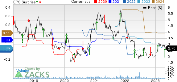 Accuray Incorporated Price, Consensus and EPS Surprise