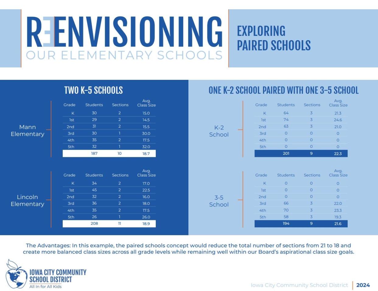 The paired school solution involves splitting grade levels between two buildings, with one serving kindergarten through second grade and the other serving third through fifth, resulting in more consistent class sizes for students.